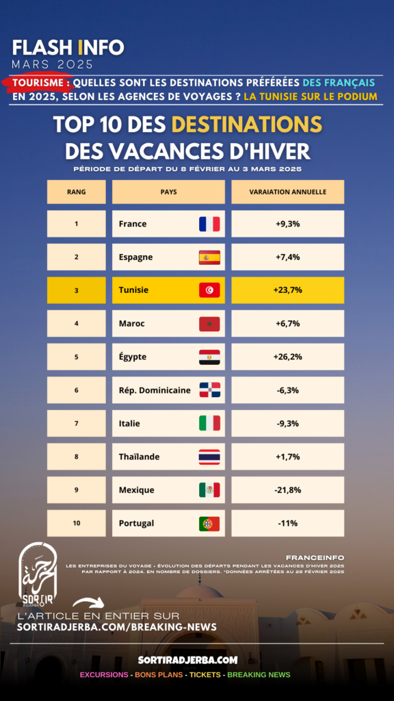 La Tunisie, en 3ème place des destinations hivernales prisées des Français en 2025
