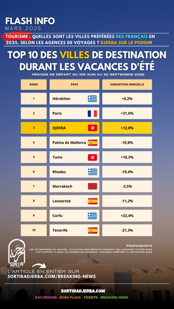 Djerba sur le podium des destinations estivales préférées des Français en 2025